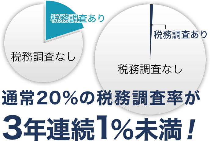 税務調査率1%未満
